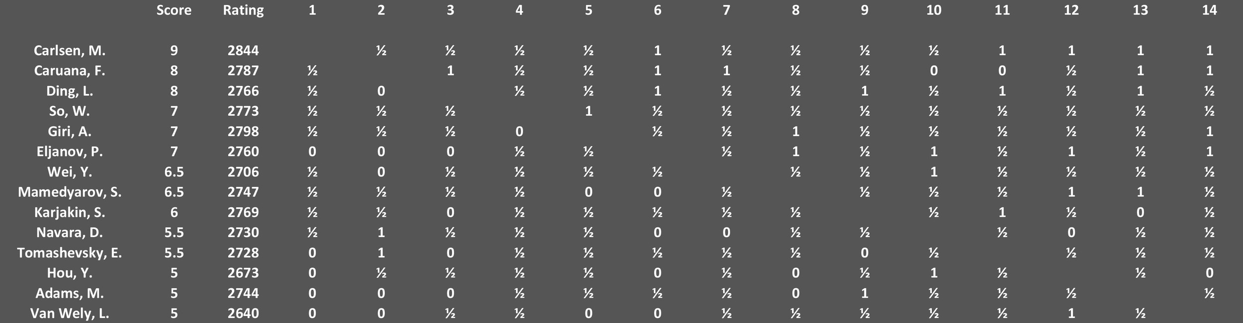 Final Cross Table