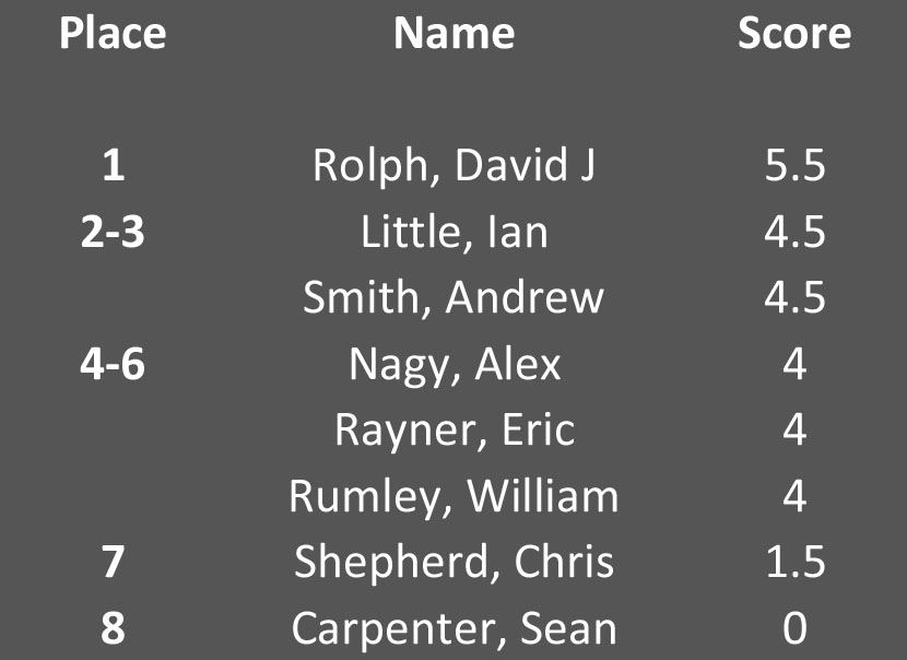 Final Standings