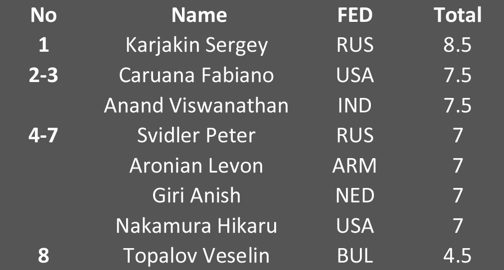 Final Standings
