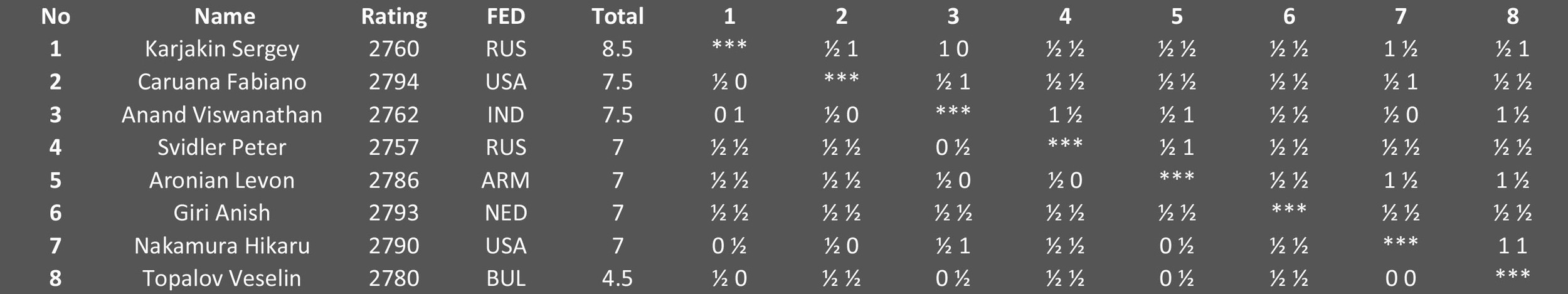 Cross Table