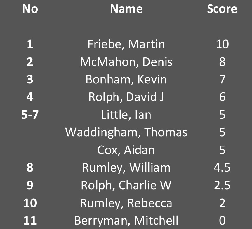 Final standings