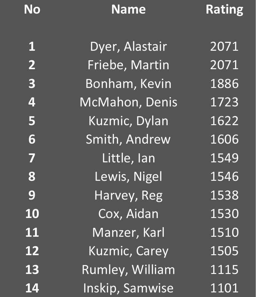 List of Players