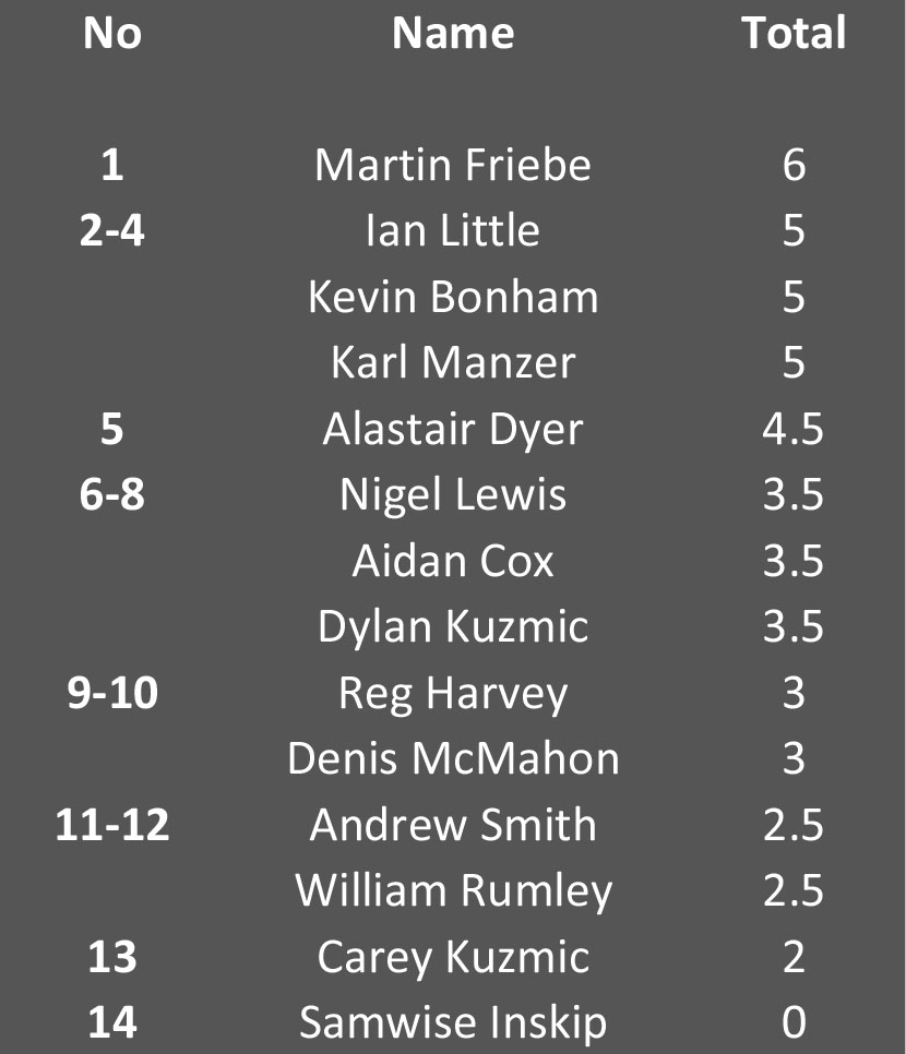 Final Standings
