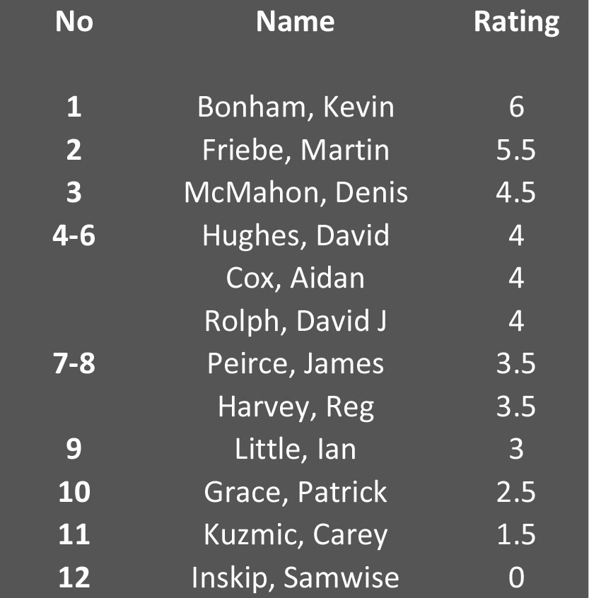 Final Standings