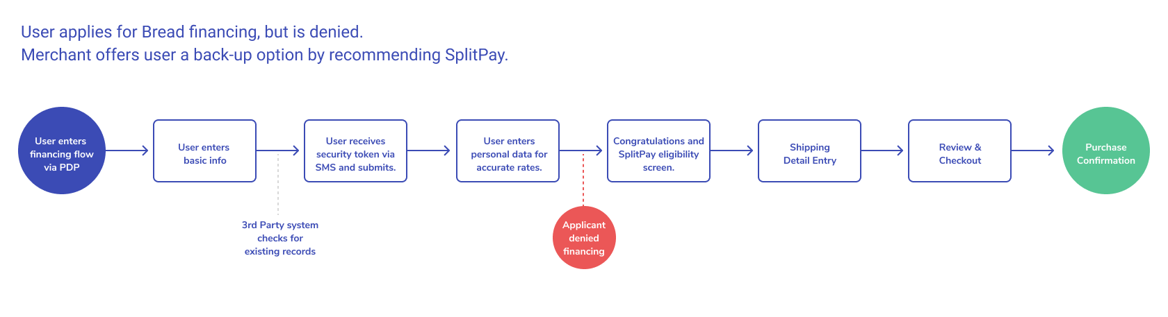 Bread not only offers white-labeled financing solutions for merchants, but also provides back up pay-over-time solutions for applicants that were denied financing due to their financial/credit standing. The following is white labeled experience for …
