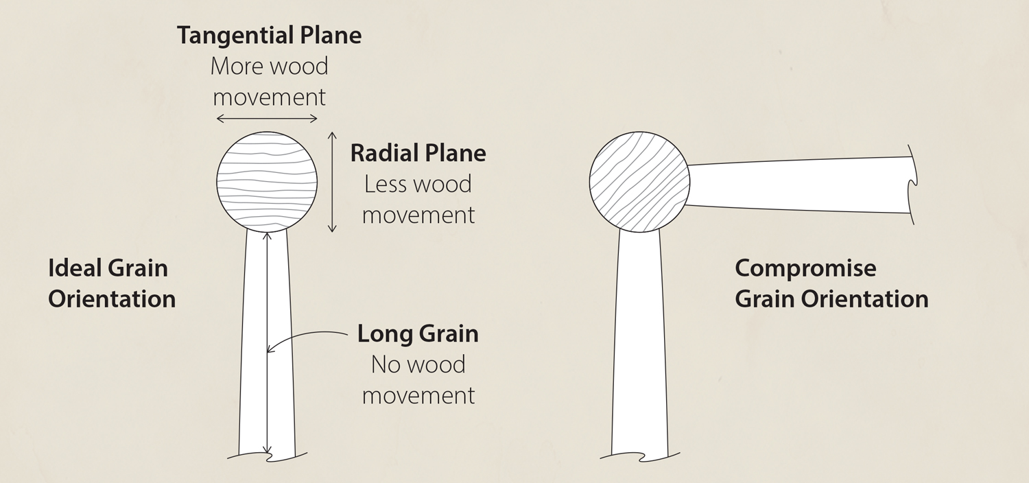 Ideal grain orientation compared to compromise grain orientation