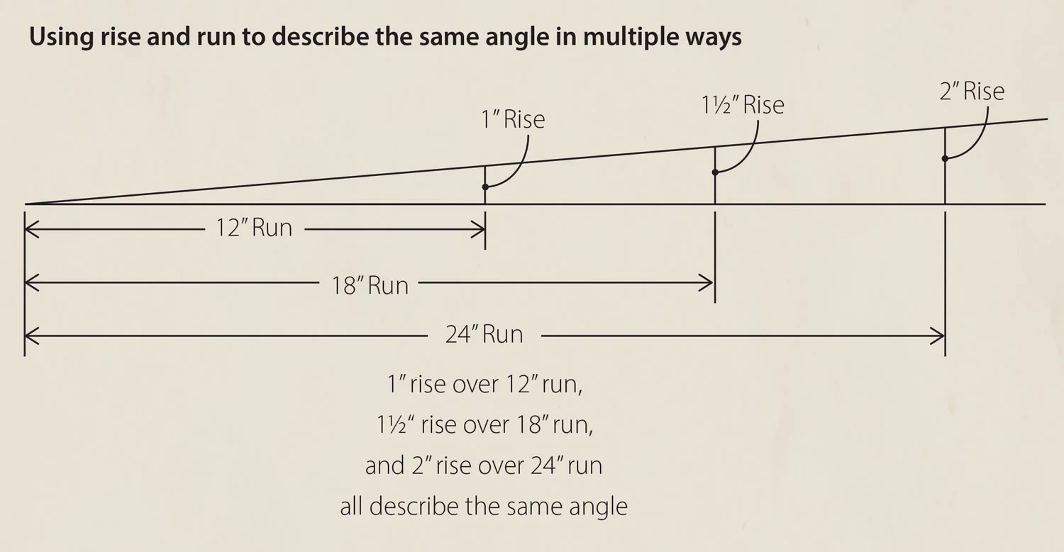 Using rise and run to describe the same angle in multiple ways