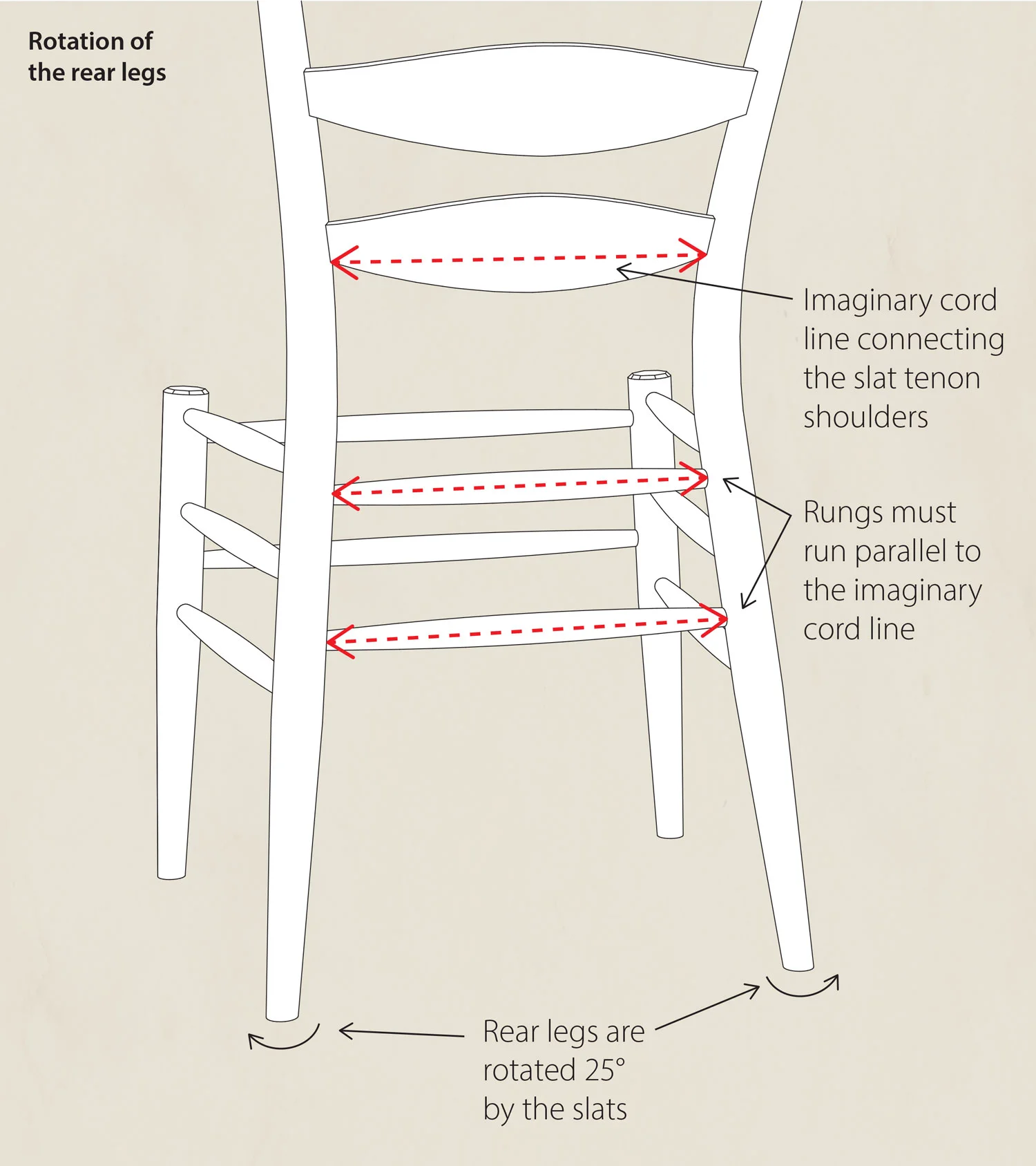 Rotation of the rear legs