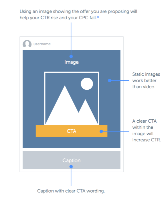 Cheat sheet showing the best performing type of ad - a static image with a clear call to action. Image credit: Hubspot & Iconosquare