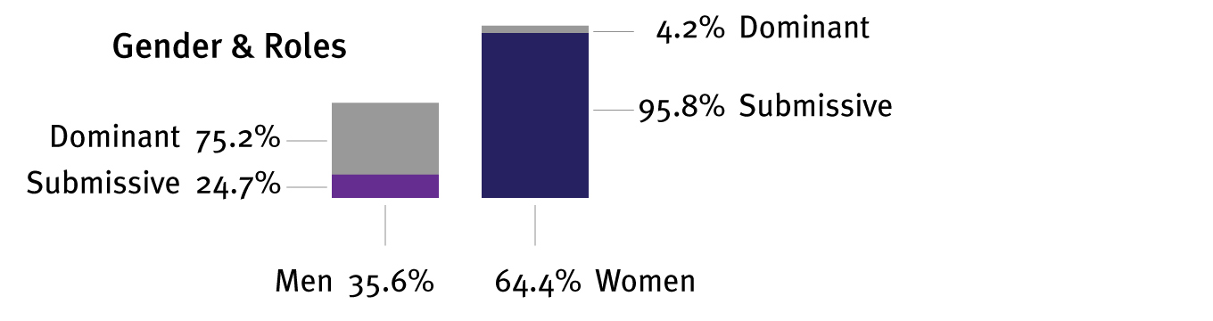 No big surprise here, although I was a little surprised to see that women represent almost two thirds of the people involved in BDSM. I didn’t think it was that high.