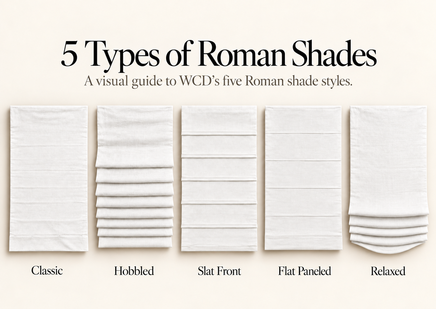 Infographic comparing five custom Roman shade styles by WCD: Classic, Hobbled, Slat Front, Flat Paneled, and Relaxed, shown in white fabric.