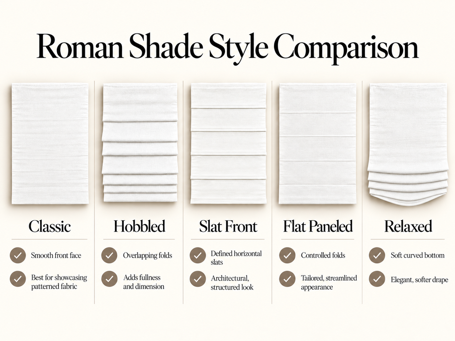 Guide to choosing Roman shades, showing WCD's five styles: Classic for patterns, Hobbled for fullness, Slat Front for structure, Flat Paneled for tailored folds, and Relaxed for soft draping.