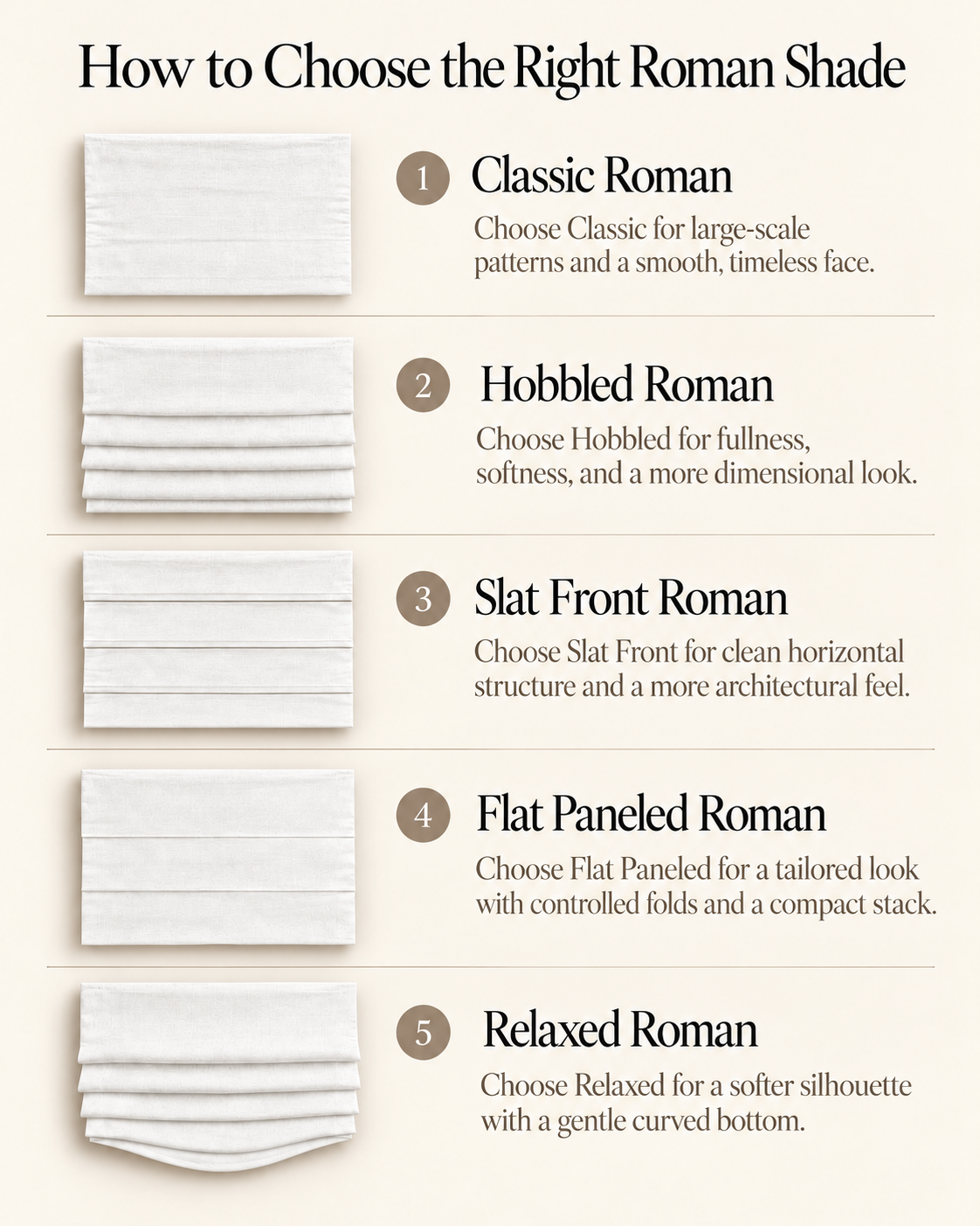 Guide to choosing Roman shades, showing WCD's five styles: Classic for patterns, Hobbled for fullness, Slat Front for structure, Flat Paneled for tailored folds, and Relaxed for soft draping.