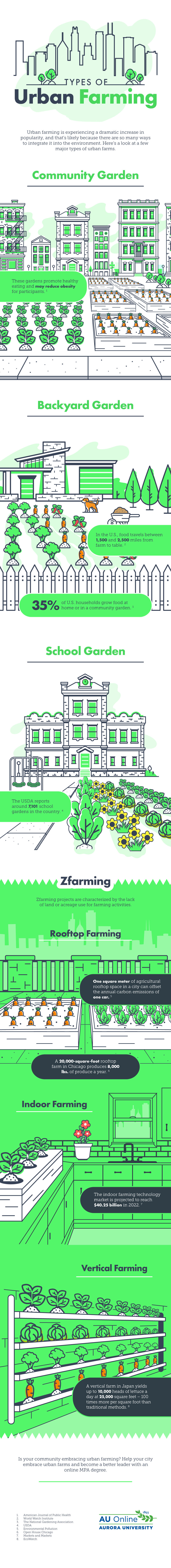 201908-TypesOfUrbanFarms-infographic-AU.png