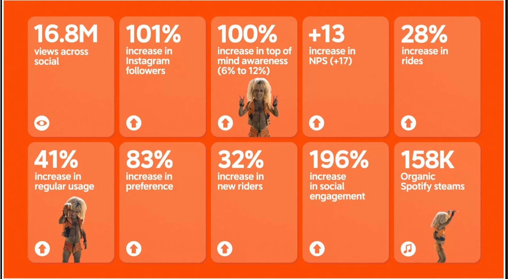 Campaign Results