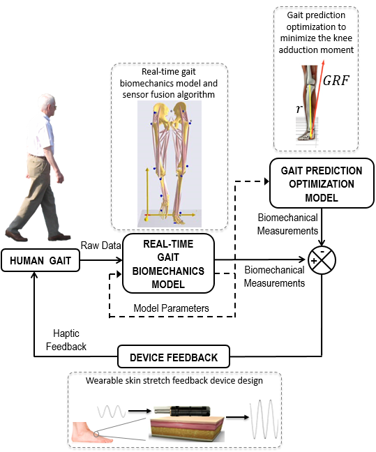 Real-time sensing and feedback control diagram