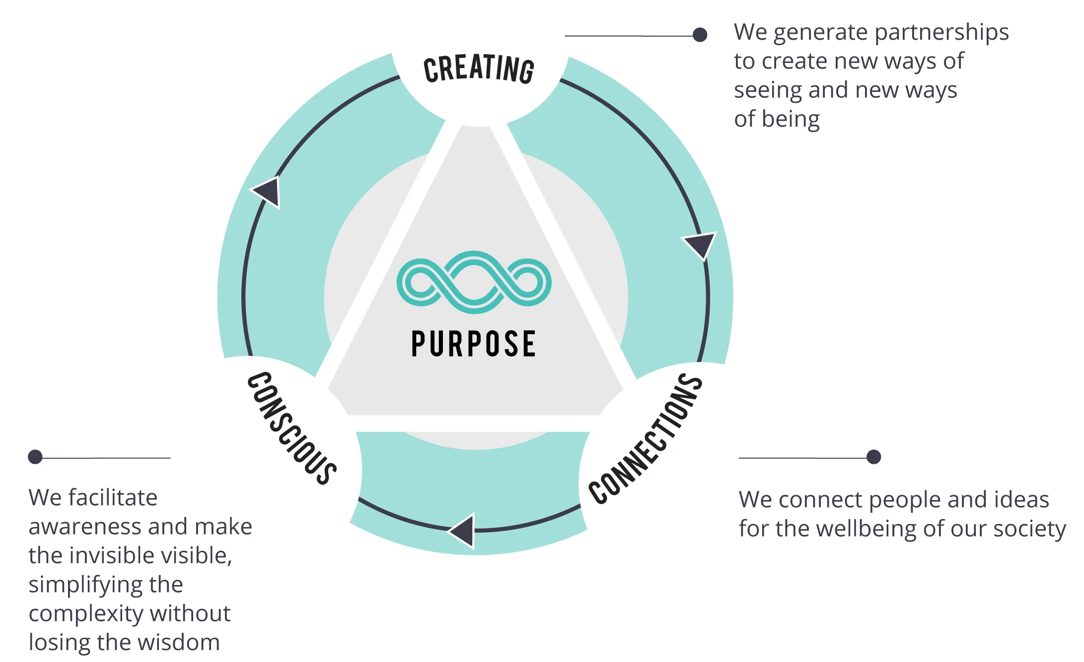 Dig. 5 Values Compass
