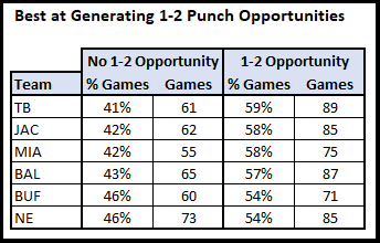 Figure 2: Who gets the most 1-2 chances?