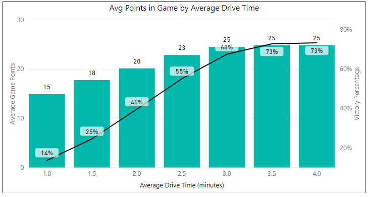 Figure 4: Your team needs to average 2.5 minutes or more in drive time for an edge.