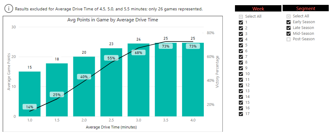 Figure 1: Regular season drive time averages..
