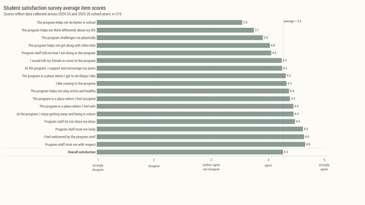 WYLD Student satisfaction survey with subheader 2026-05-11.png