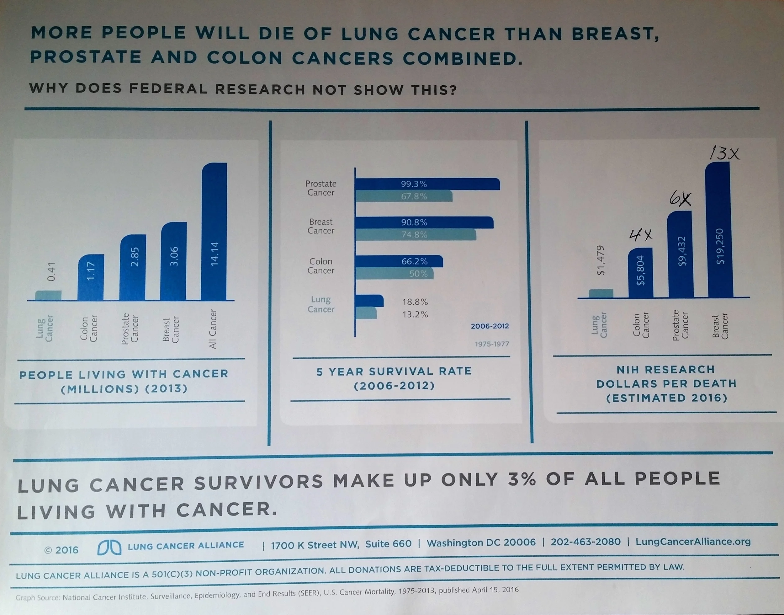 Lung Cancer Comparative Graph.jpg