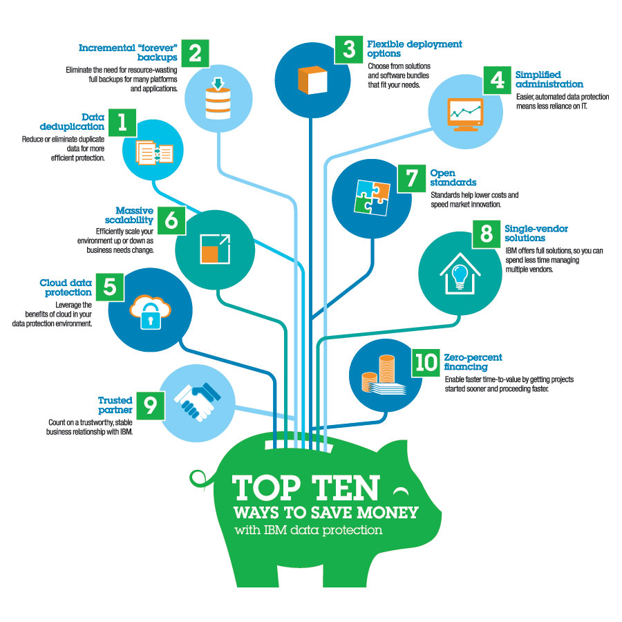 IBM infographic: top ten ways to save money with IBM data protection