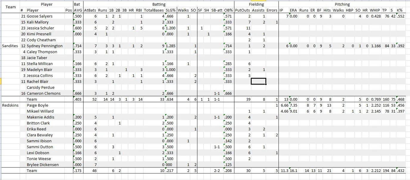Stats for both games against Union, Click to Enlarge