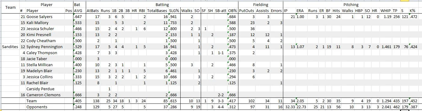Overall Sandite stats at Regionals, Click to Enlarge