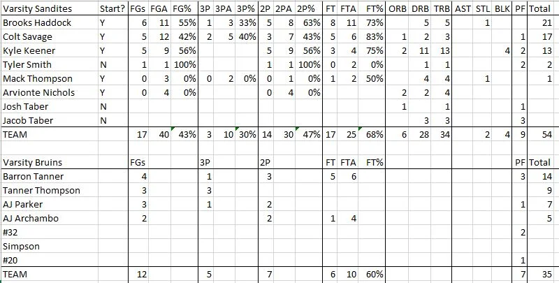 Bartlesville stats