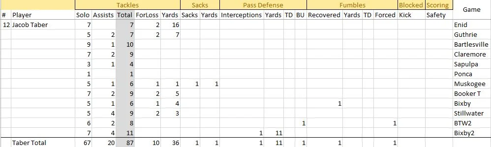 Jacob Taber Senior year stats