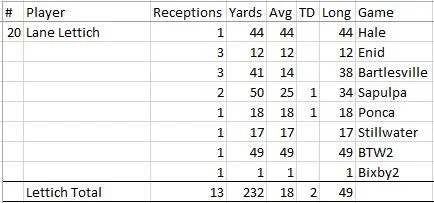 Lane Lettich Senior Year Receiving Stats