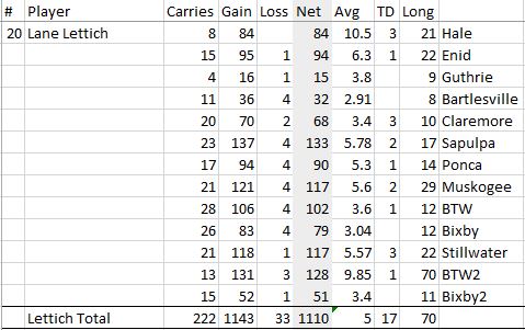 Lane Lettich Senior Year Rushing Stats