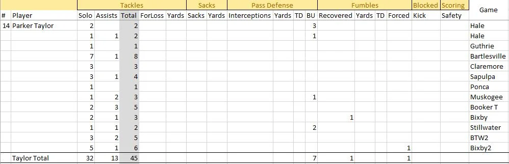 Parker Taylor Senior Year Defensive Stats
