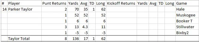 Parker Taylor Senior Year Punt Return Stats
