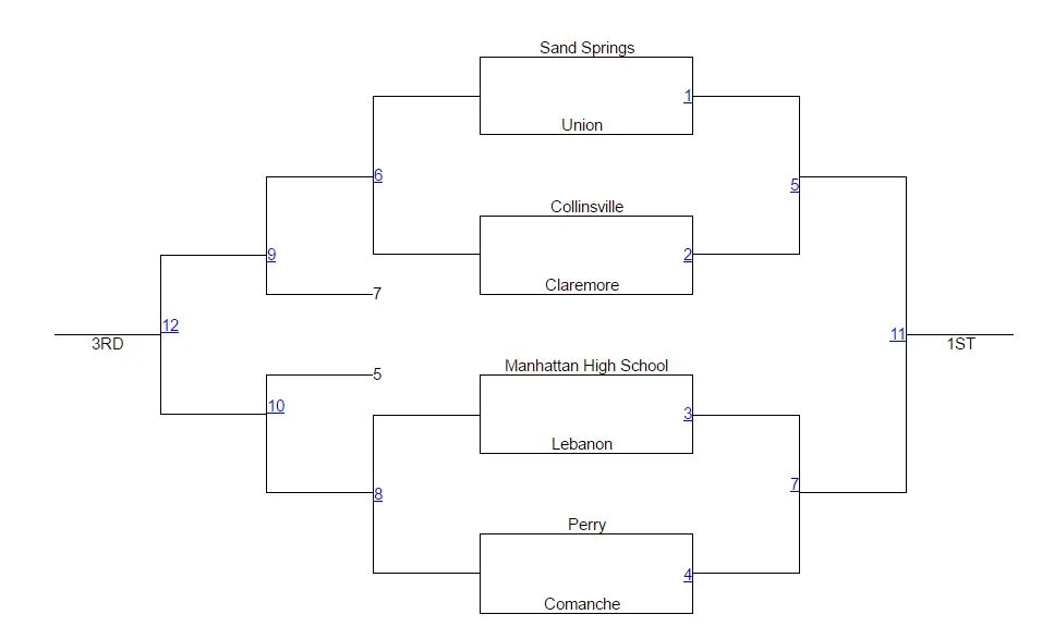 Championship Bracket