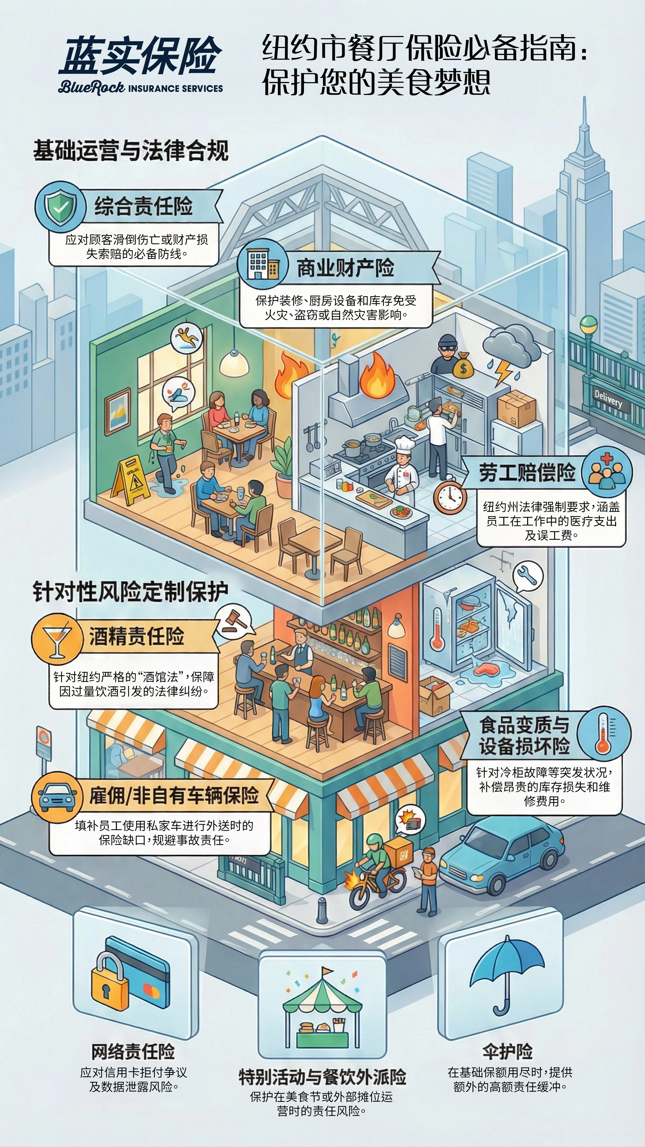 蓝实保险发布的纽约市餐厅商业保险必备指南信息图，通过生动的多层餐厅插图，详细展示了综合责任、商业财产、劳工赔偿及酒精责任等核心保障领域。此指南旨在协助餐饮业主识别潜在运营风险，并提供涵盖食品变质、配送安全及网络责任在内的全方位专业化保险解决方案。