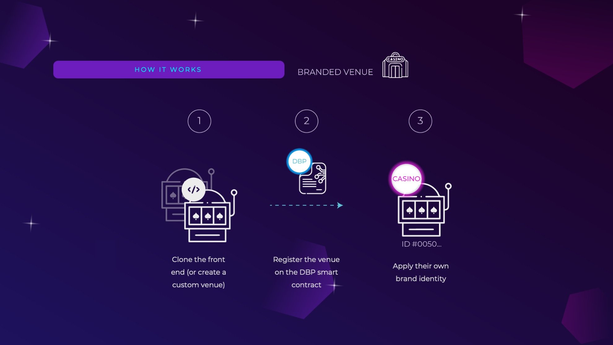 Revolutionizing Branded Venues: How Blockchain Casino Works with DBP