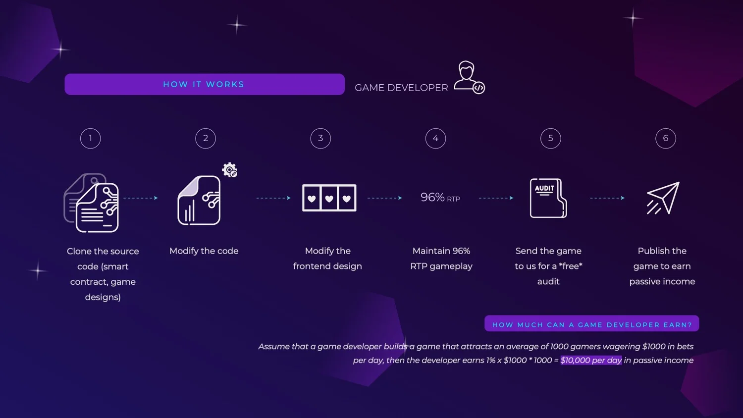 Blockchain-based Casino Pitch Deck | Sample Slides | aPitchDeck.com —  Professional Pitch Deck Help for Startups and Investors