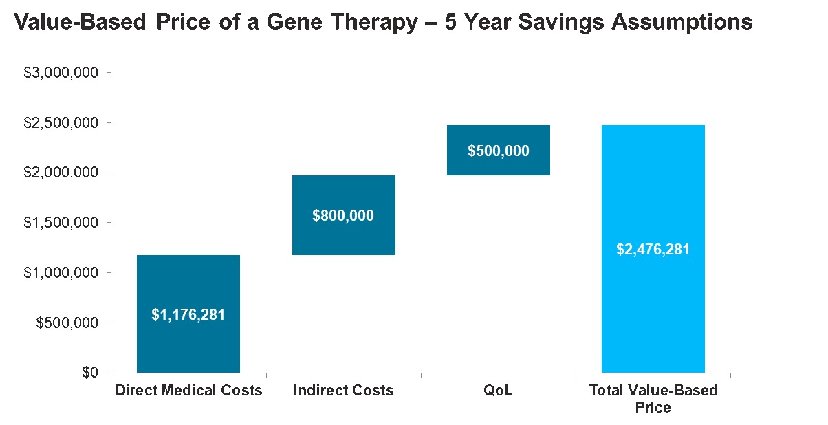 Gene Therapy Value-Based Price Construct