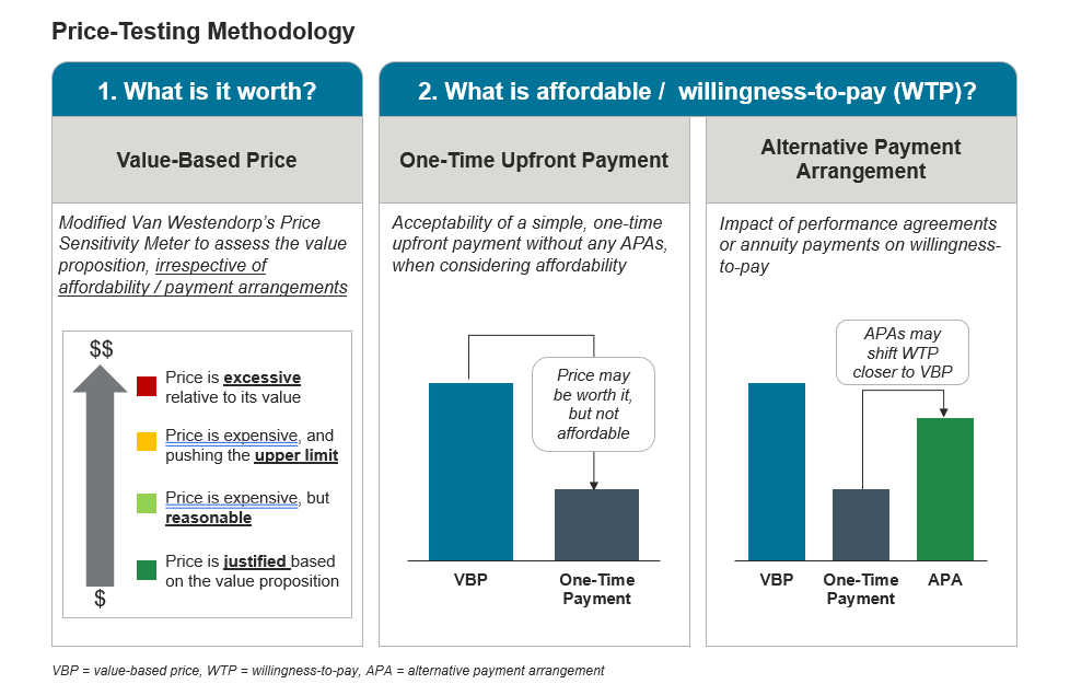 Price Testing Methodology
