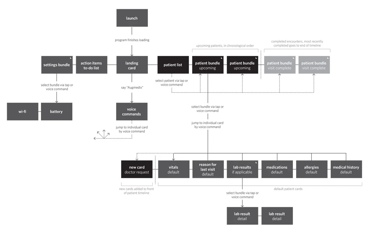 Flow map