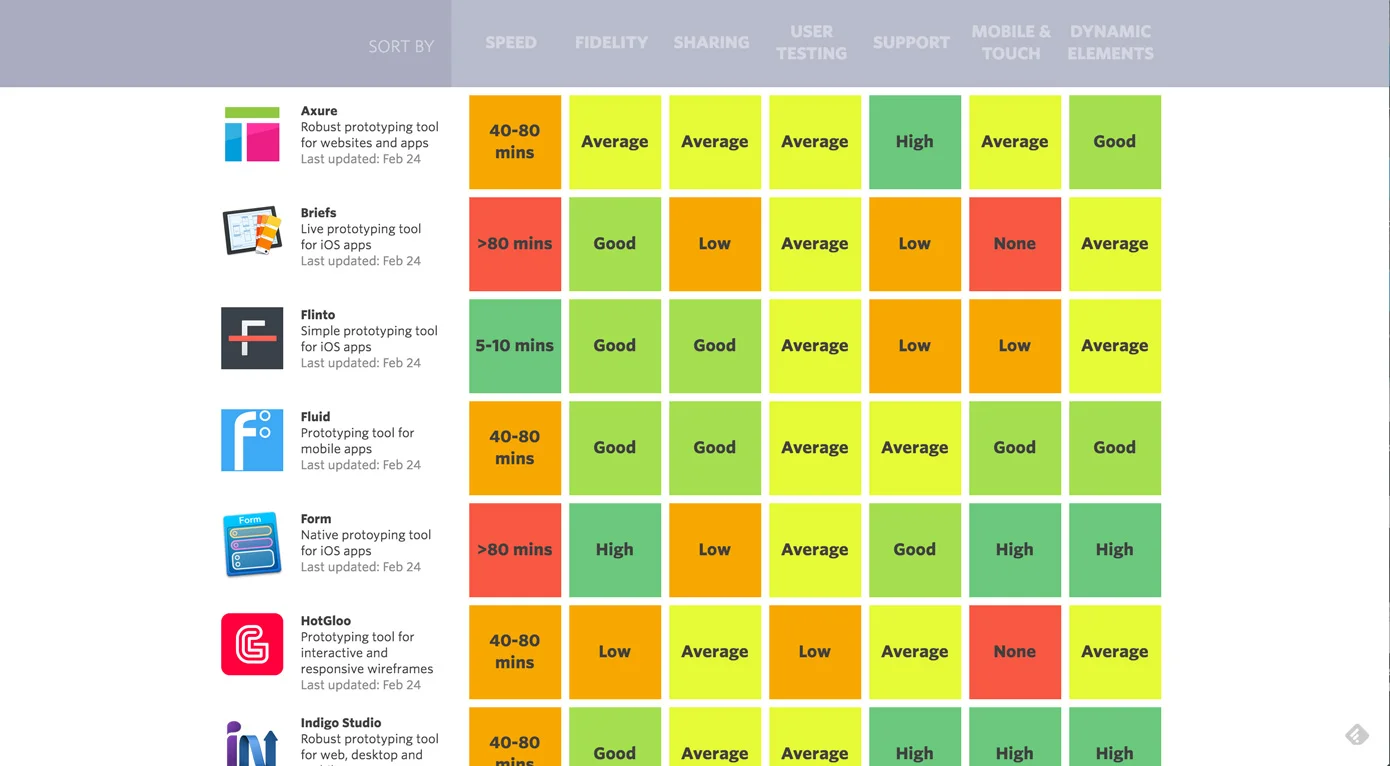 Interactive, sortable table of prototyping tools