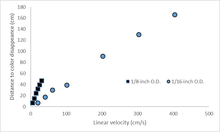 Figure 3 Mixing distance versus linear velocity