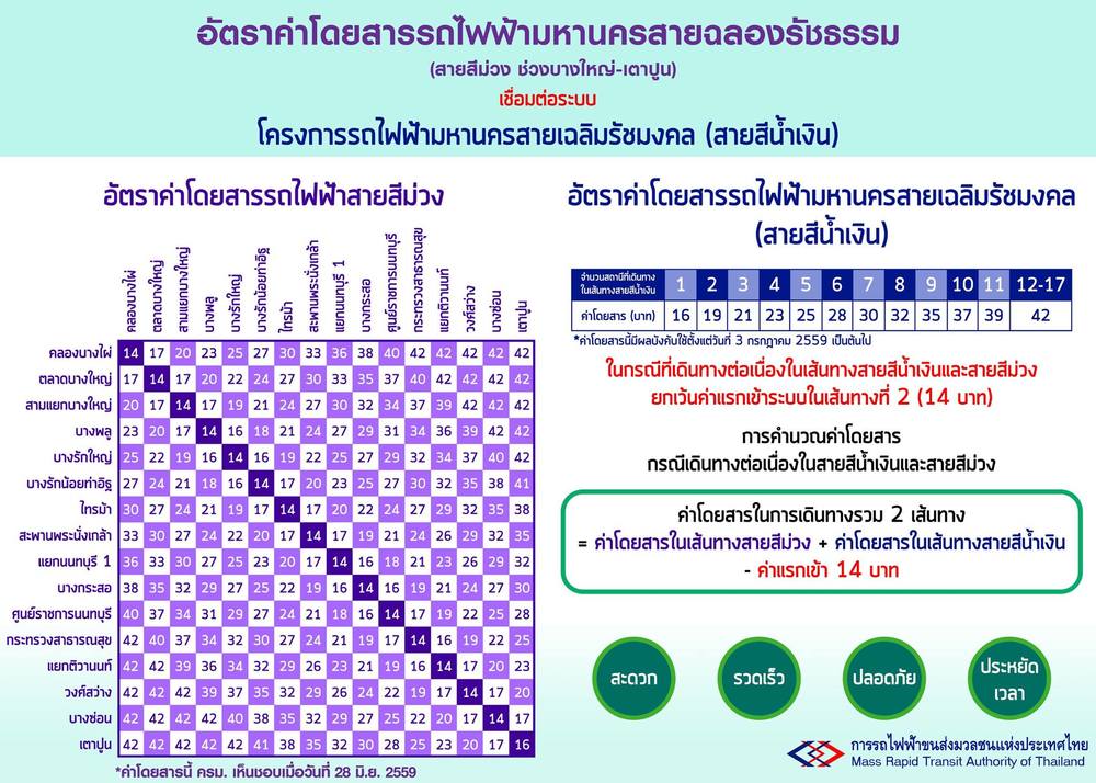 ครม.ไฟเขียวค่าโดยสารสายสีม่วงที่ 14-42 บาท — Thailand Property Agent