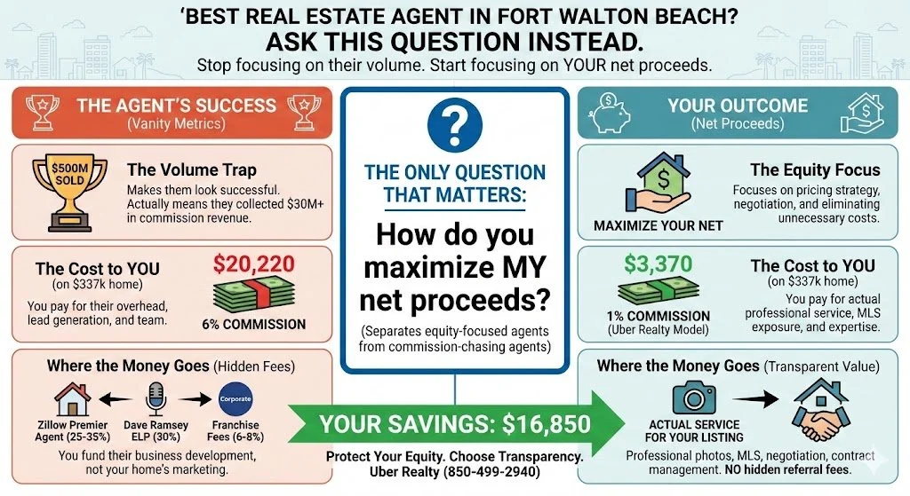Best Real Estate Agent Fort Walton Beach? Ask This Question Instead.