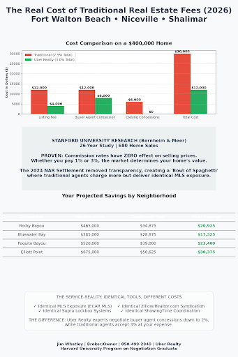 The Real Cost of Traditional Real Estate Fees in Fort Walton Beach, Niceville, and Shalimar: What Changes in 2026