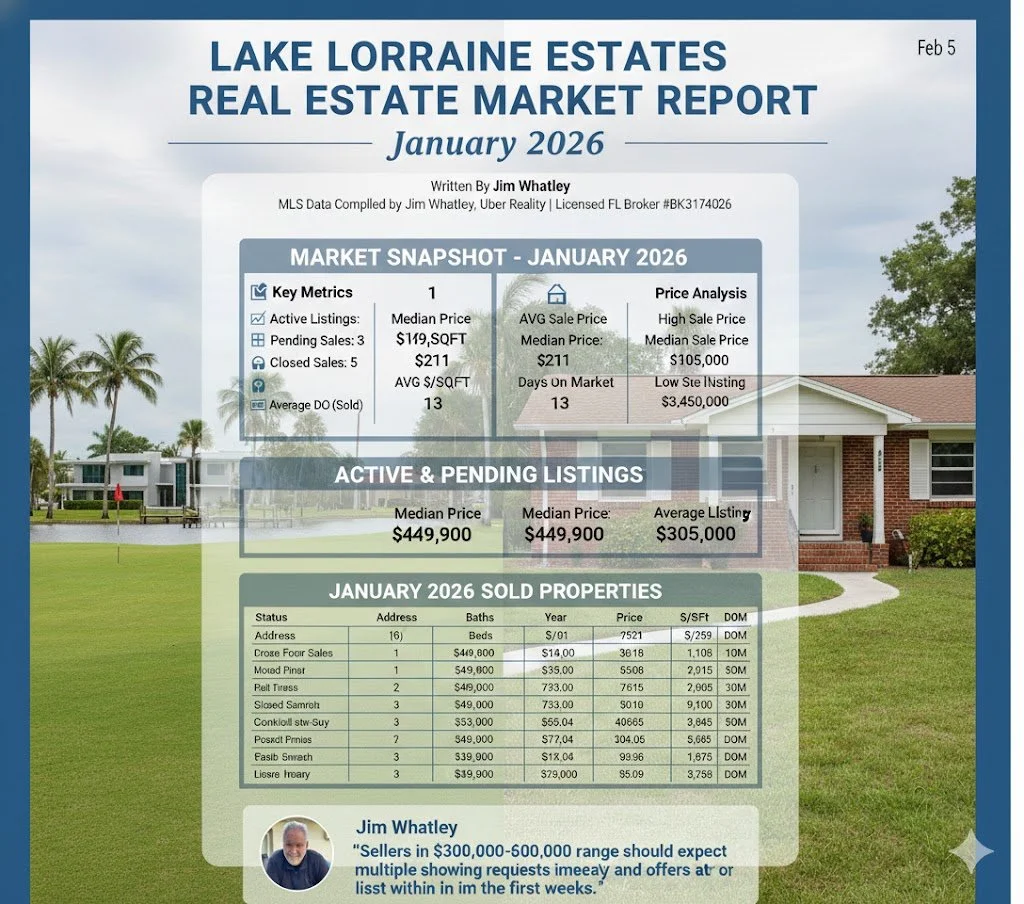 Lake Lorraine Estates Real Estate Market Report - January 2026