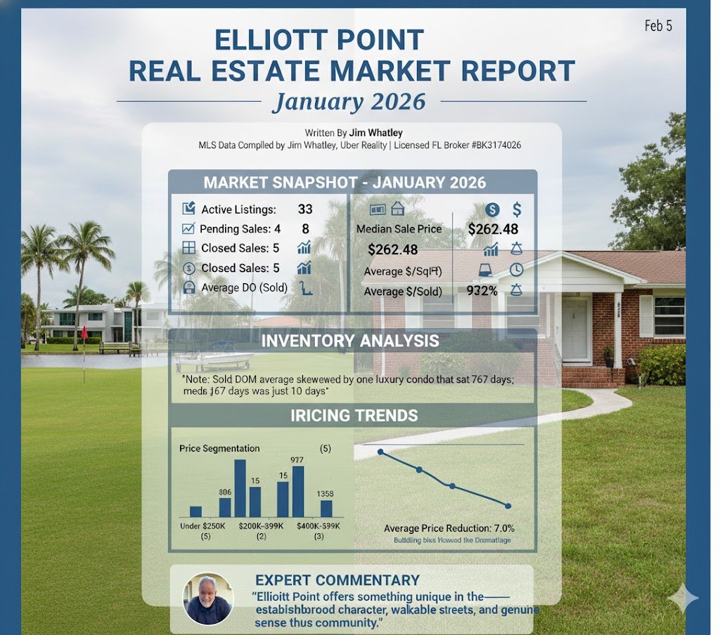 Fort Walton Beach: Elliott Point Real Estate Market Report - January 2026