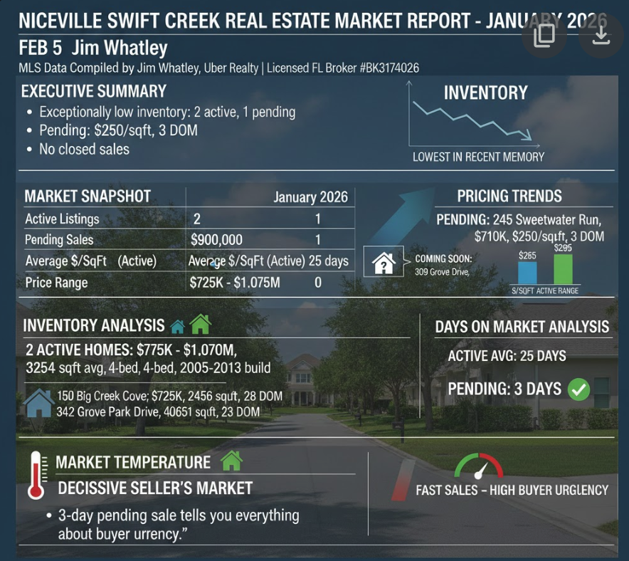 Niceville Swift Creek Real Estate Market Report - January 2026